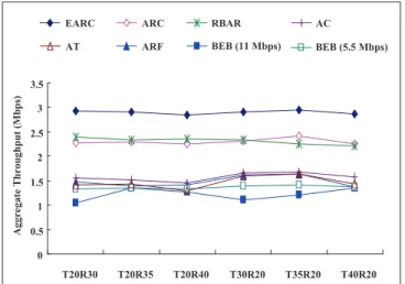 Fig. 8. Asymmetric environments with more contending stations at the transmitter (upper) and more contending stations at the receiver (lower).