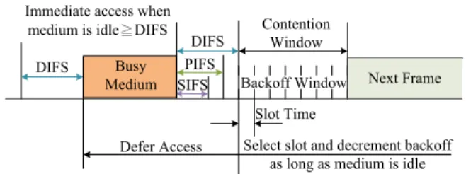 Fig. 1. IEEE 802.11 MAC mechanism.