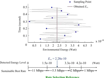 Fig. 4. Illustration of obtaining sensed energy level Erx and the empirically derived rate selection reference (RSR) table (subject to changes as channel condition varies) at the receiver.