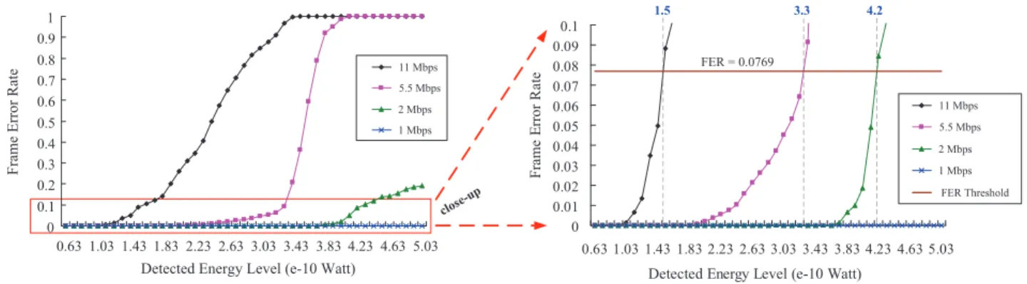 Fig. 5. Relationship of FER against environmental energy level (left) and identifying corresponding energy thresholds in RSR table (right).