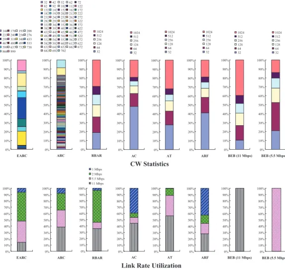 Fig. 7. Investigation of CW settings and link rate utilization when 40 flows are randomly generated in a symmetric environment.