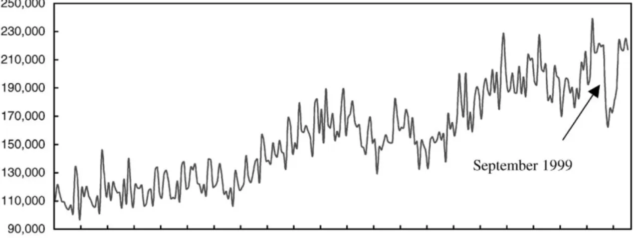 Fig. 1. Time series plot of the January 1979 to July 2000.