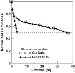 Fig. 4. Lifetime test of TEOLEDs with glass and Cu substrates.