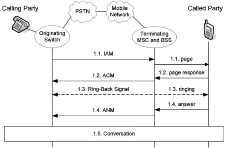 Fig. 1. Mobile call termination message flow.