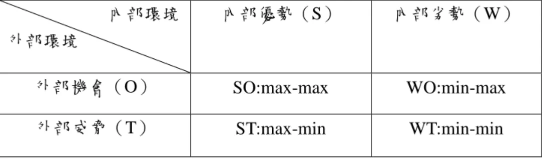 圖 1 SWOT 分析矩陣 