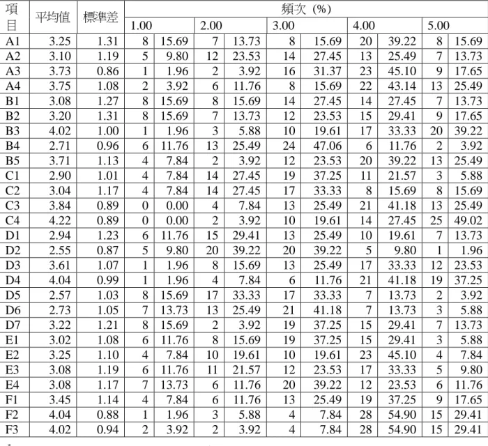表 5.4  海空運承攬業之衡量變數敘述統計  項 目  平均值  標準差  頻次  (%)  1.00  2.00  3.00  4.00  5.00  A1  3.25    1.31    8  15.69    7  13.73    8  15.69    20  39.22    8  15.69    A2  3.10    1.19    5  9.80    12  23.53    14  27.45    13  25.49    7  13.73    A3  3.73    0.8