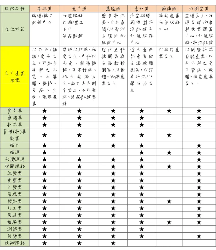 表 2.3  全臺自由貿易區發展歷程與現況  現況分析  高雄港  臺中港  基隆港  臺北港  蘇澳港  桃園空港  定位功能  轉運/轉口 配銷中心  加值服務  能源/重工 石化  油品配銷  整 合 物 流港、公共倉儲/以亞洲為 腹 地 的 配銷中心  海空聯運  國 際 型 物流 配 銷 及加 值 服 務中心  綠能產業加值服務中心  空運為主、海運 為 輔 的 高科 技 業 運 籌中心、加值服 務、物流配銷  主力產業 結構  以 石 化 / 鋼鐵 / 電 子 為主。可配合南 科 之 光電 、 