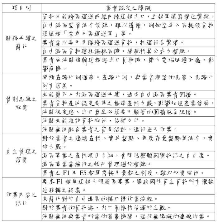 表 2.6  企業界對於自由貿易區產生拓展障礙之關務部分  項目別  業者認定之障礙  關務手續之 簡化  貨物不能跨區運送或經內陸通報出口，且報單填寫欄位繁雜。 自由港區監管法令煩雜，難以遵循，例如空車入區提領貨物須填報「空車入區運送單」等。 業者需以專用車隊跨區運送貨物，押運行為繁瑣。  自由港區貨物運往課稅區時，關稅核算公式太複雜。  業者向海關傳輸通報進出口貨物時，雙方電腦延遲回應，影 響商機。  管制思維之 放寬  開櫃查驗比例過高。查驗比例，與業者期望的免審、免驗比例有落差。 未能簡化入出港區運