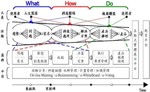 圖 2-1  階段式循序漸進之跨領域創新整合流程與架構 二、Eco-City 運作機制 