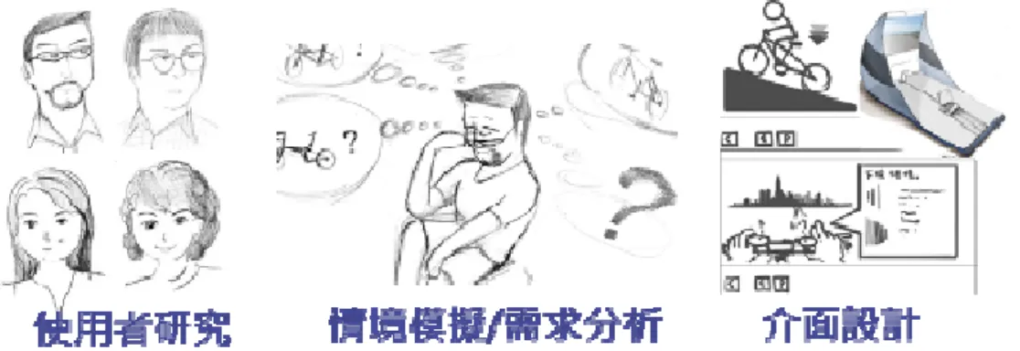 圖 2-4  Users Lab 進行使用者研究、情境模擬/需求分析與介面設計範例 