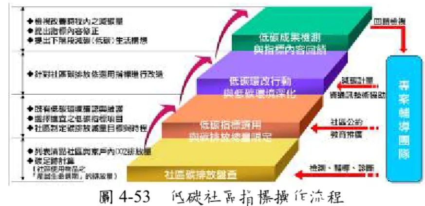 圖 4-53  低碳社區指標操作流程 