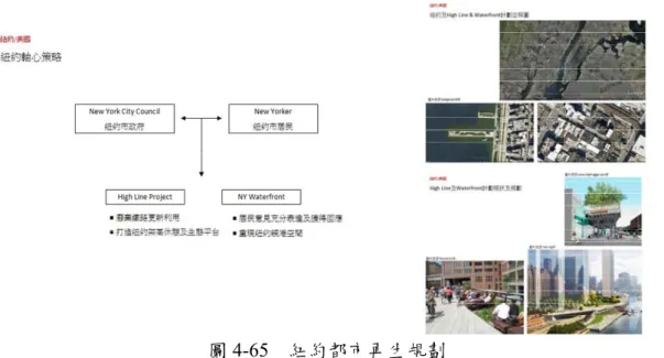 圖 4-65  紐約都市再生規劃 
