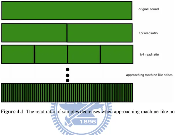 Figure 4.1: The read ratio of samples decreases when approaching machine-like noise. 