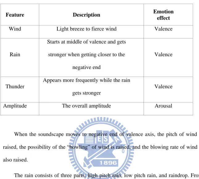 Table 4.3: The weather 