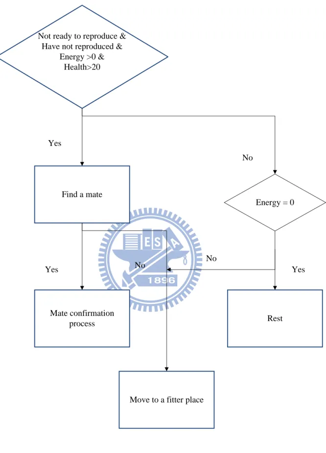 Figure 5.2: The decision diagram of agents. 