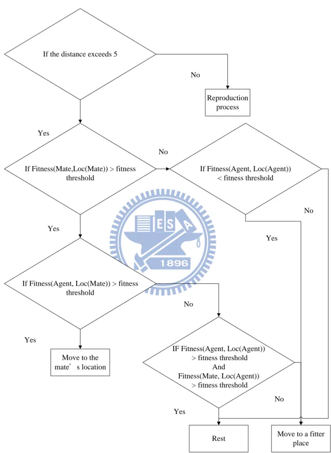 Figure 5.3: The diagram of mating process. 