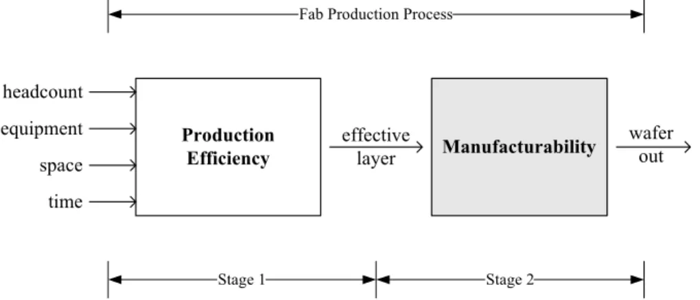Figure 1 presents the two-stage process which de- de-scribes the activities in a fab. The first stage (Stage 1) is  related to production efficiency, which is a process  provid-ing maskprovid-ing layers (outputs) by consumprovid-ing labor, capital  investm