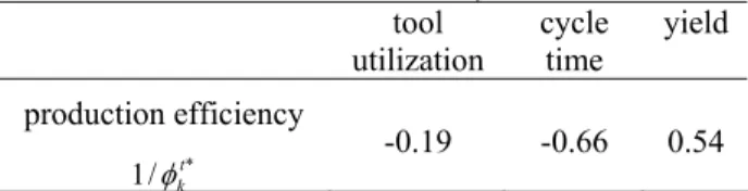 Table 1: Correlation coefficients between factors and pro- pro-duction efficiency 