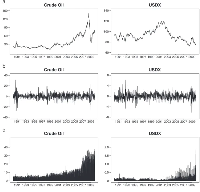 Fig. 2. a. Weekly close prices, b. Weekly returns, and c. Weekly trading volumes of crude oil and USDX futures, January 2, 1990–December 28, 2009.Table 1