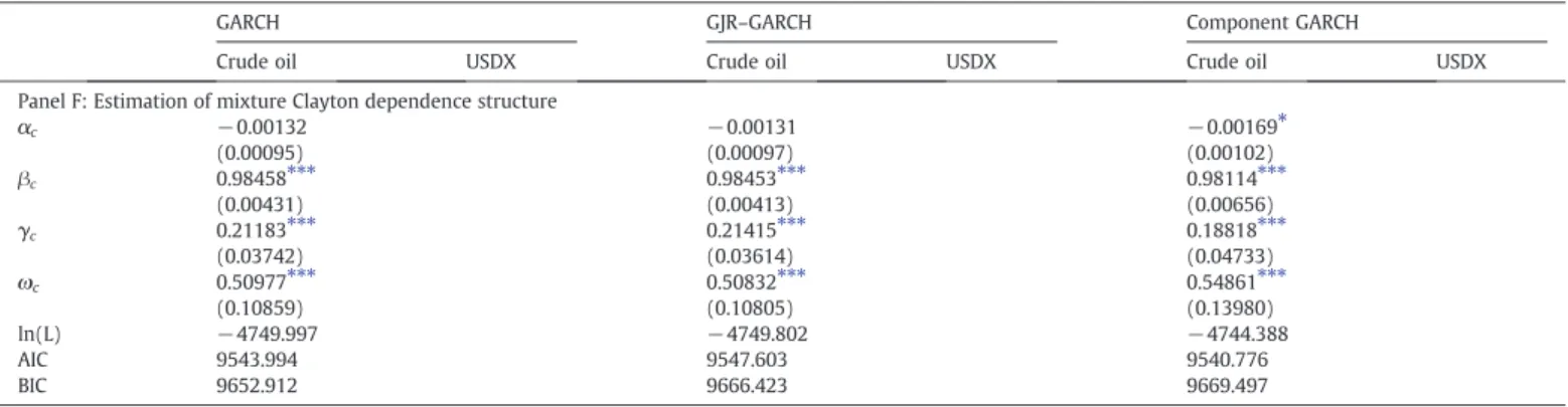 Table 2 , the result demonstrates that the permanent volatility compo- compo-nent decays very slowly and is highly persistent especially for the crude oil returns