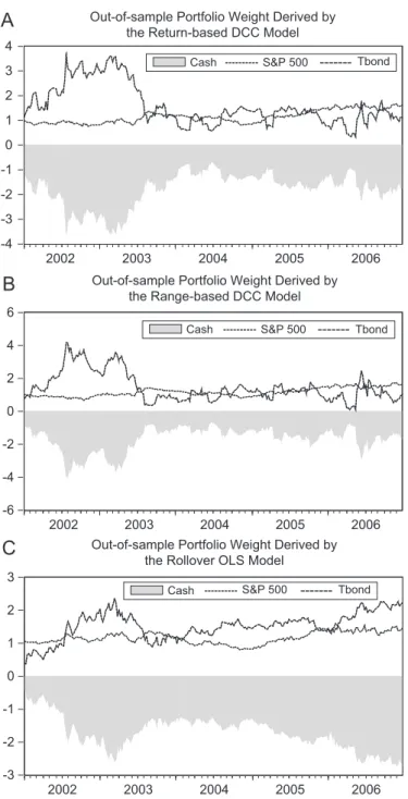 Fig. 5. Out-of-sample minimum volatility portfolio weight derived by the dynamic volatility model for one period ahead estimates