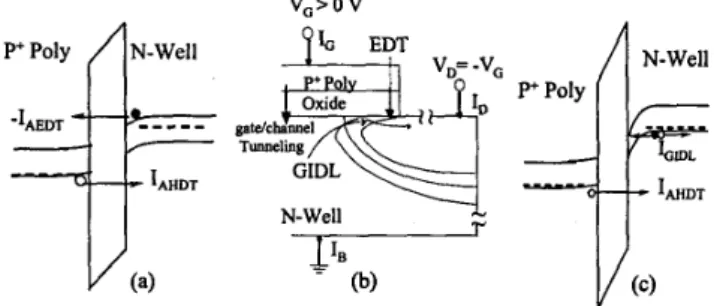 Fig.  1  (a) Band diagram located at channel region far from  LDD.  Accumulation  hole direct  tunneling current  (IAHDT)  and  electron direct  tunneling (IAEM) both  contribute to gatelchannel tunneling