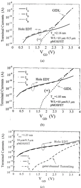 Fig. 1. (a) Band diagram located at channel region far from drain extension region. Accumulation hole DT current (I ) and electron DT (I ) both contribute to gate/channel tunneling