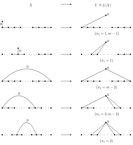 Fig. 3. All graphs Y are isomorphic to line graphs.