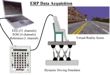 Fig. 1. Physiological signal measurement system with kinesthetic/visual/ auditory stimuli in the 3-D dynamic VR-based traffic-light motion simulation experiments.