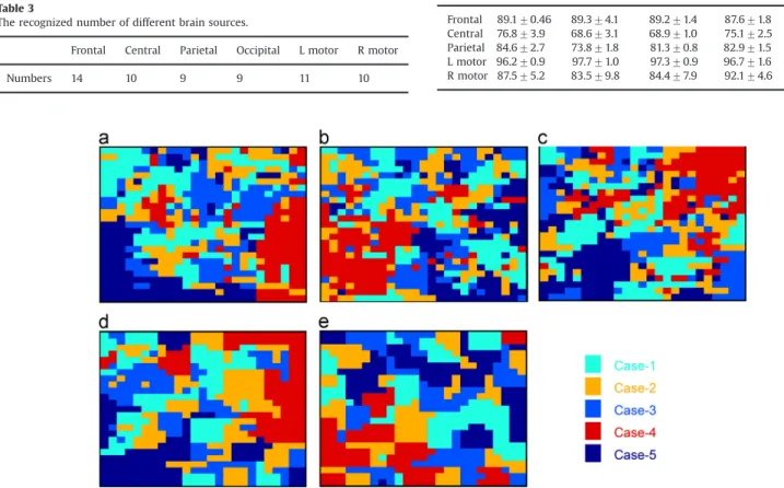 Fig. 7 (a), while the neurons labeled as Case-2 are separated into several sub-groups on this map, without clustering into one main area similar to the other four classes