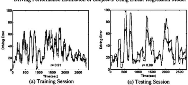 Fig. 11. Driving error estimates for training/testing sessions of Subject 2, based on a linear regression model (solid line) with subband log power spectra at frequency bands 8  12 Hz of ICA components 8 and 17 selected according to Table III, overplotted