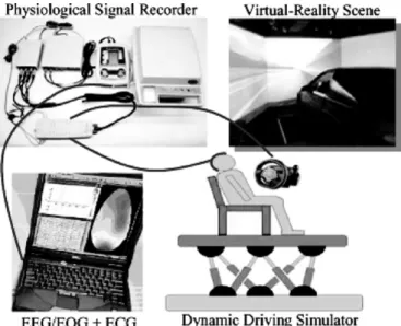Fig. 1. The block diagram of the dynamic VR-based driving simulation environment integrated with the EEG-based physiological measurement system.