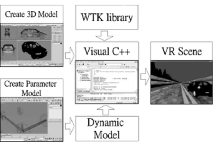 Fig. 2. Flowchart of the VR-based highway scene development environment. The dynamic models and shapes of the 3-D objects in the VR scene are created and linked to the WTK library to form a complete interactive VR simulated scene.