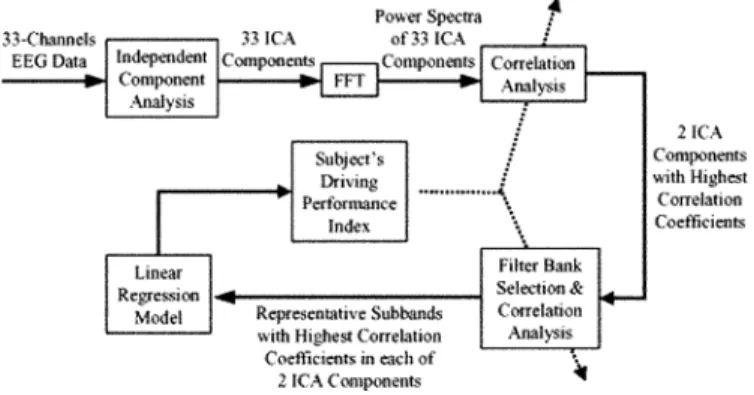 Fig. 3. Flowchart of data processing procedure for the drowsy estimation system.