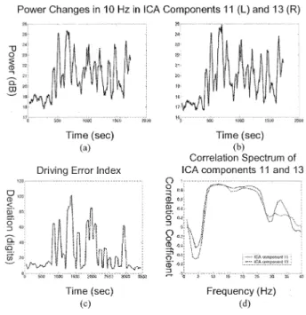 Fig. 5. Moving-averaged log power-spectral analysis for ICA/EEG signals.