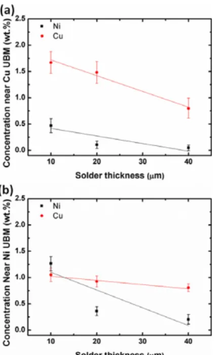 Figure 4. (a) The measured Cu and Ni concentrations in the solder close to the Cu UBM as a function of solder thickness