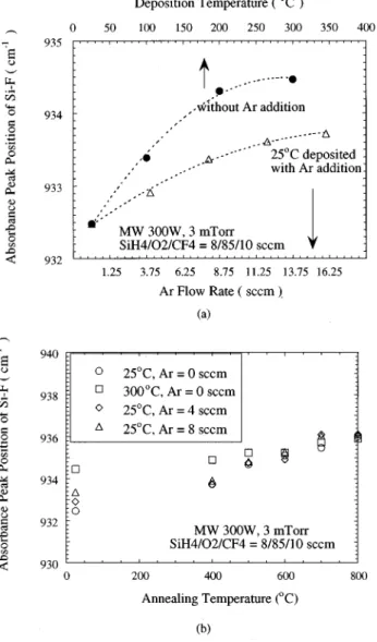 FIG. 1. Changes of ~a! FTIR spectrum, and ~b! Si–F bond absorbance peak intensity ~normalized with the of Si–O peak intensity, stretching mode,