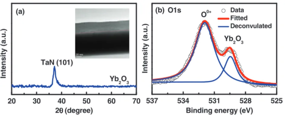 Figure 1. (a) XRD micrograph of Yb 2O3 thin film de- de-posited on TaN electrode. The inset shows the cross  sec-tional TEM image of the Yb2 O3 film