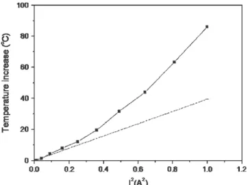 Fig. 6. Plot of temperature increase in the Al pad against the squares of the applied current (I 2 ), showing that the Joule heating effect was larger than was the I 2 dependence