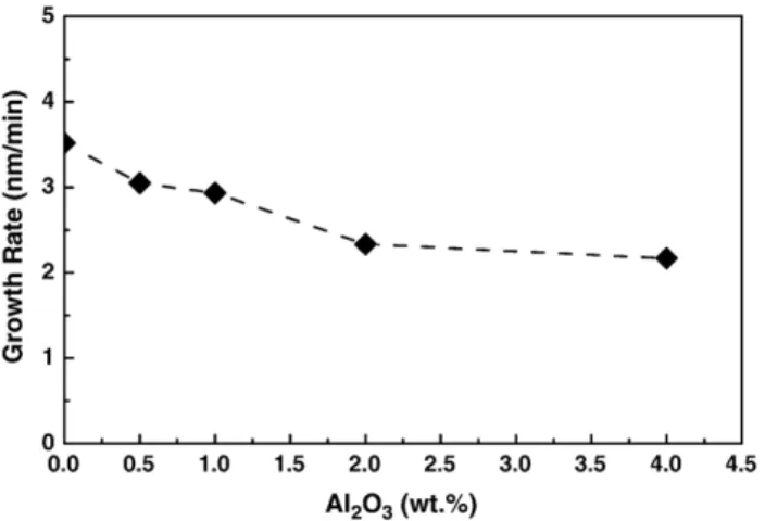 Fig. 5 shows the optical transmittance spectra of ZnO thin films with various Al 2 O 3 doping concentrations