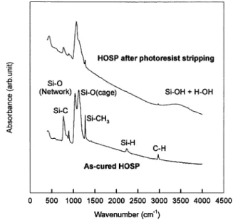 Fig. 2. FTIR spectra of HOSP films before and after photoresist strip- strip-ping processes (O plasma ashing and wet stripper dipping).2