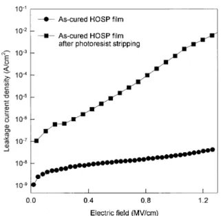 Fig. 5. FTIR spectra of Samples STD, NH-3, NH-6 and NH-9 after photoresist stripping processes.