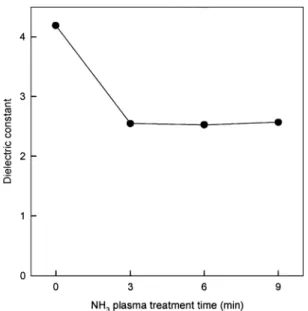 Fig. 7. Dielectric constant of Samples STD, NH-3, NH-6 and NH-9 after photoresist stripping processes.