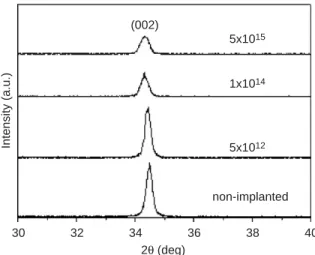 Fig. 2 shows the XRD patterns of the N- N-implanted (ﬂuence of 5  10 12 , 1  10 14 , and 5  10 15 cm 2 ) and non-implanted ZnO thin ﬁlms annealed at 850 1C in nitrogen atmosphere