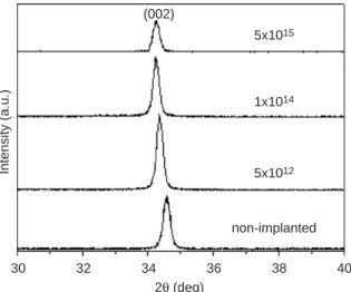 Fig. 3. XRD patterns of ZnO ﬁlms with different ﬂuences annealed in oxygen atmospheres at 850 1C.