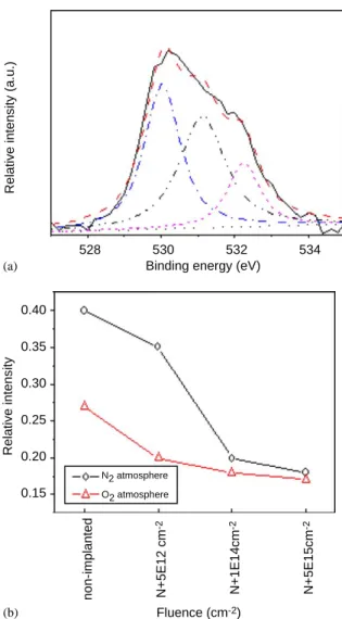 Fig. 5. (a) Displays the O1s ﬁtted spectra of non-implanted sample. (b) Dependence of relative intensity of the ﬁtted components centered at O1s 531.25 70.2 eV, on N-implanted ﬂuence in different atmospheres.