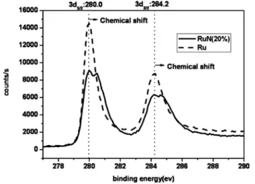 Figure 4. Resistivity of the RuN samples after annealing from 100 to 800°C.
