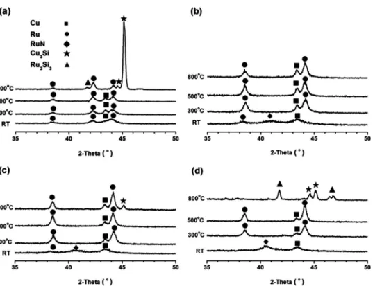 Figure 10. SEM images of electroplated Cu clusters on different RuN sub-