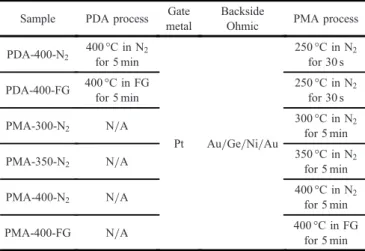 Table I. List of samples with annealing processes of different ambient and annealing temperatures.
