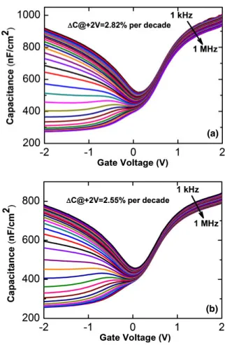 Figure 2 shows the multi-frequency C–V characteristics of the samples PDA-400-N 2 and PDA-400-FG respectively.